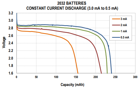 圖3 鋰紐扣電池電壓和電量關系