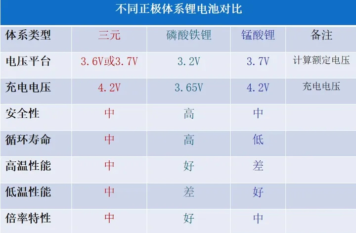 不同正極材料的電壓 不同正極材料的電壓